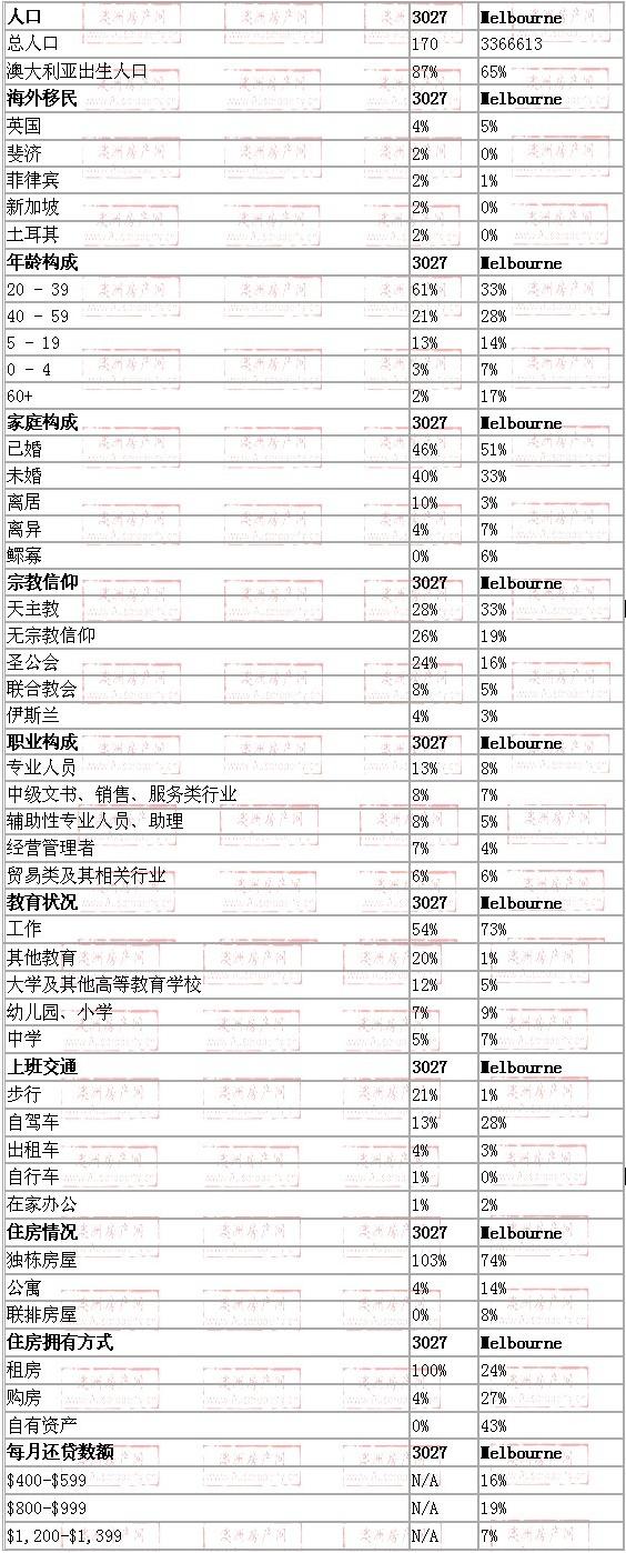 williams landing地区与墨尔本数据整体对比